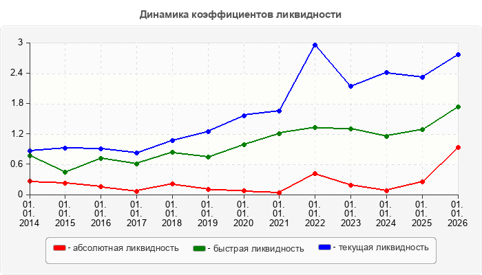 Динамика коэффициентов ликвидности