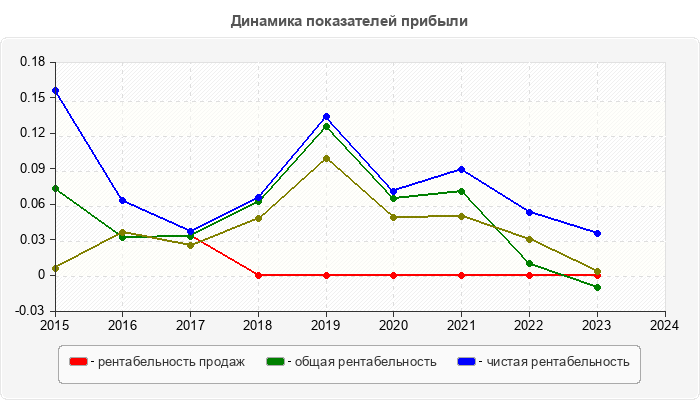 Динамика показателей прибыли