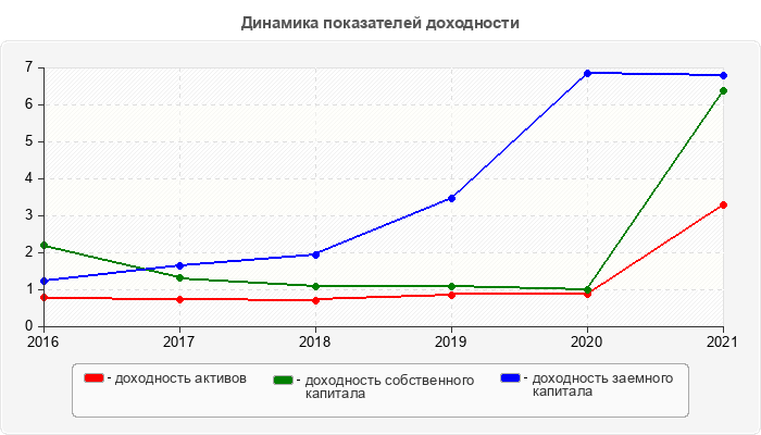 Динамика показателей доходности