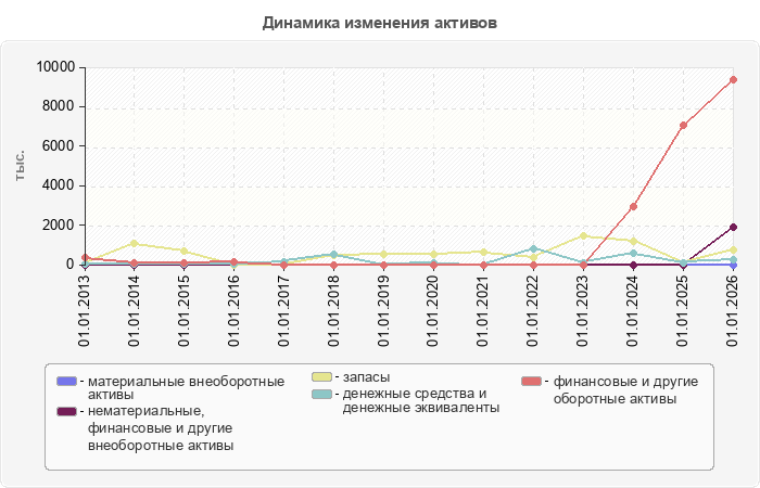 Динамика изменения активов