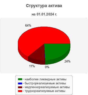 Структура актива