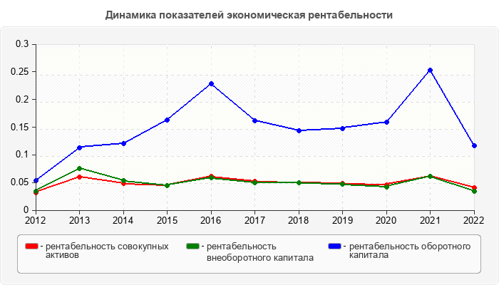 Динамика показателей экономическая рентабельности