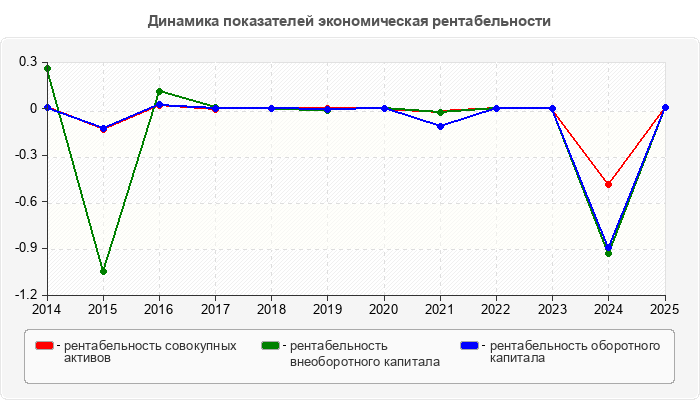 Динамика показателей экономическая рентабельности