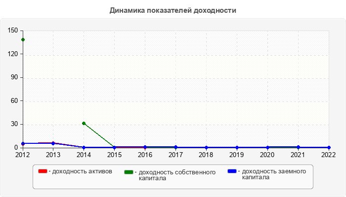 Динамика показателей доходности