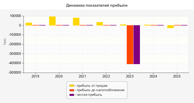 Динамика показателей прибыли