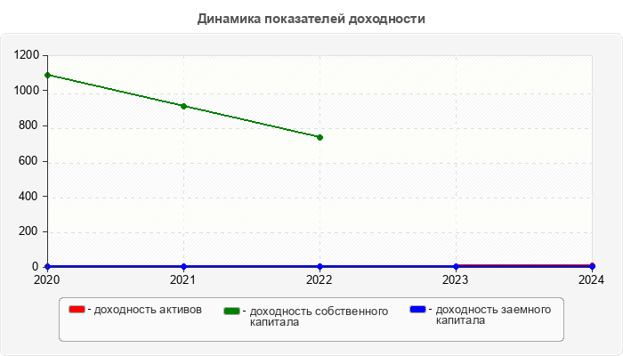 Динамика показателей доходности