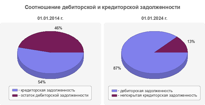 Соотношение дебиторской и кредиторской задолженности