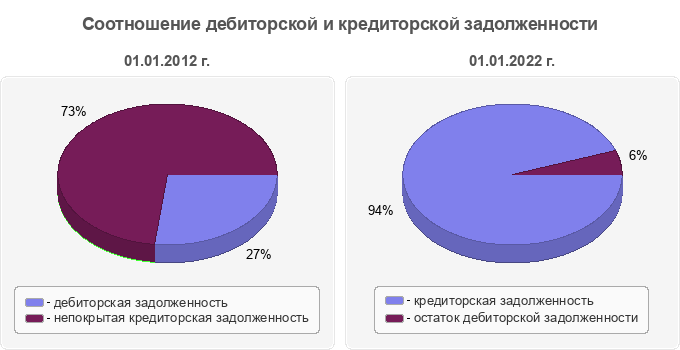 Соотношение дебиторской и кредиторской задолженности