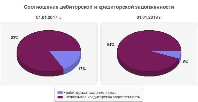 Соотношение дебиторской и кредиторской задолженности