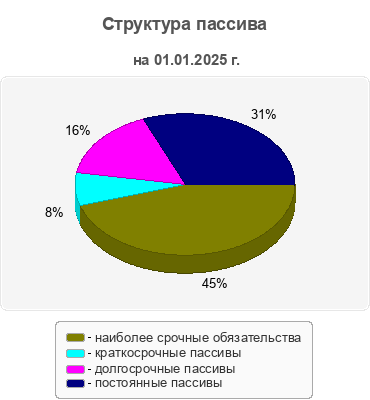 Структура пассива
