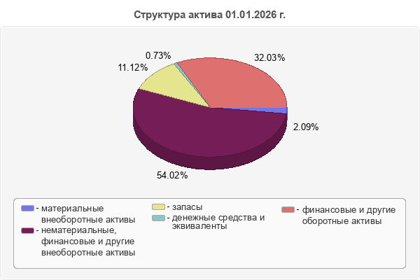 Структура актива 01.01.2026 г.