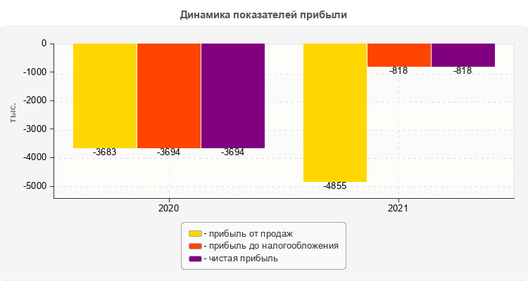 Динамика показателей прибыли