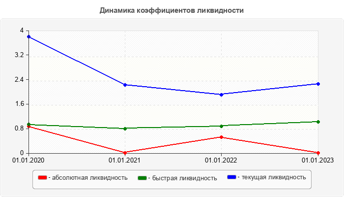 Динамика коэффициентов ликвидности