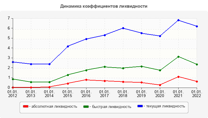 Динамика коэффициентов ликвидности