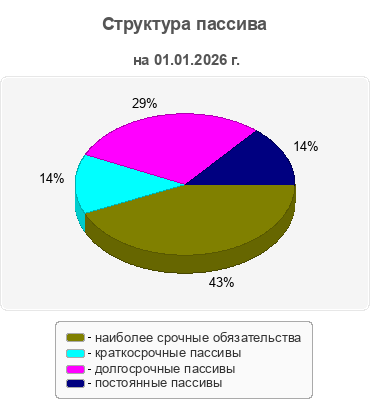 Структура пассива