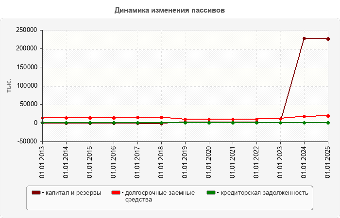 Динамика изменения пассивов