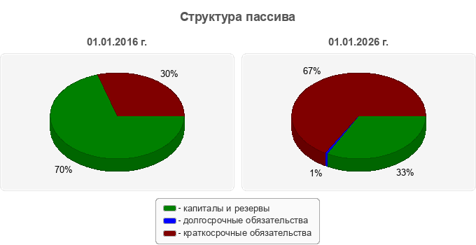 Структура пассива