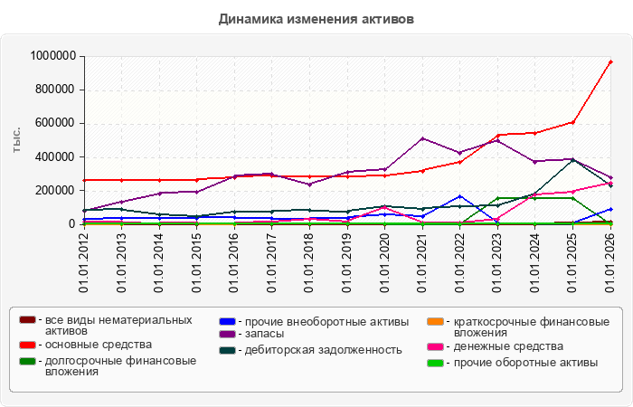 Динамика изменения активов