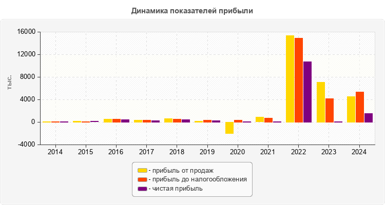 Динамика показателей прибыли