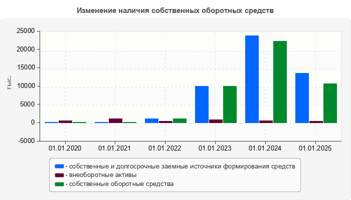 Изменение наличия собственных оборотных средств