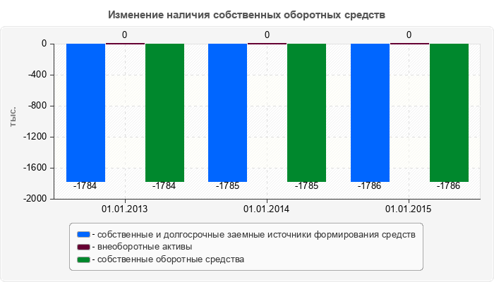Изменение наличия собственных оборотных средств