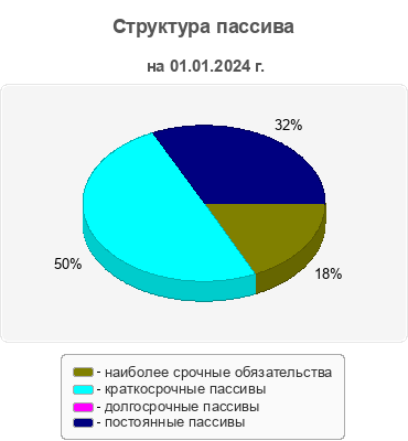 Структура пассива
