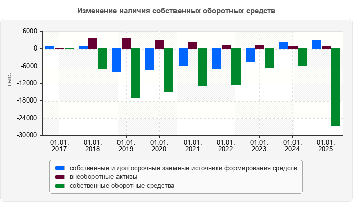 Изменение наличия собственных оборотных средств