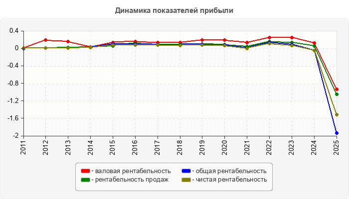 Динамика показателей прибыли
