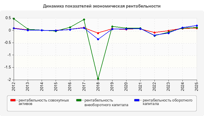 Динамика показателей экономическая рентабельности