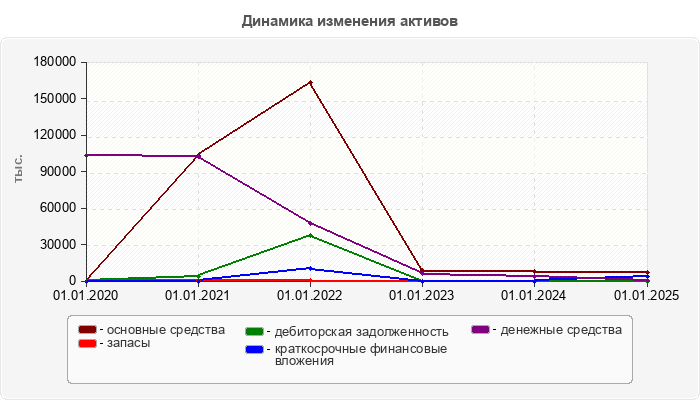 Динамика изменения активов