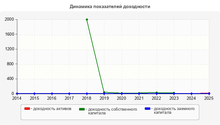 Динамика показателей доходности