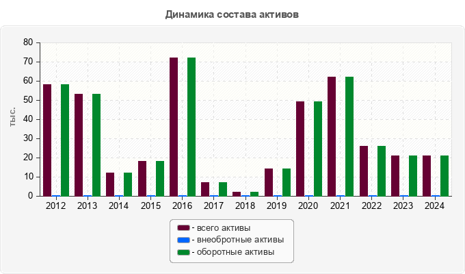 Динамика состава активов