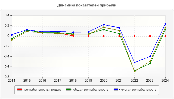 Динамика показателей прибыли