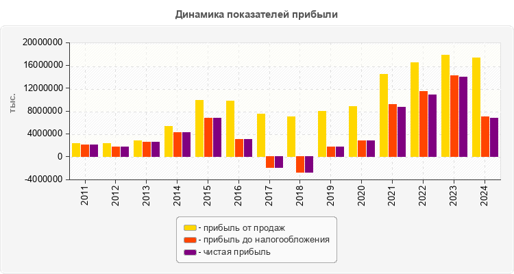 Динамика показателей прибыли