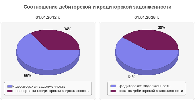 Соотношение дебиторской и кредиторской задолженности
