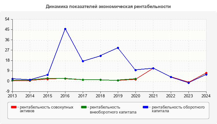 Динамика показателей экономическая рентабельности
