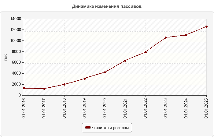 Динамика изменения пассивов