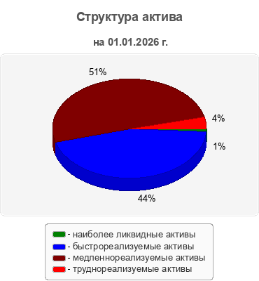 Структура актива