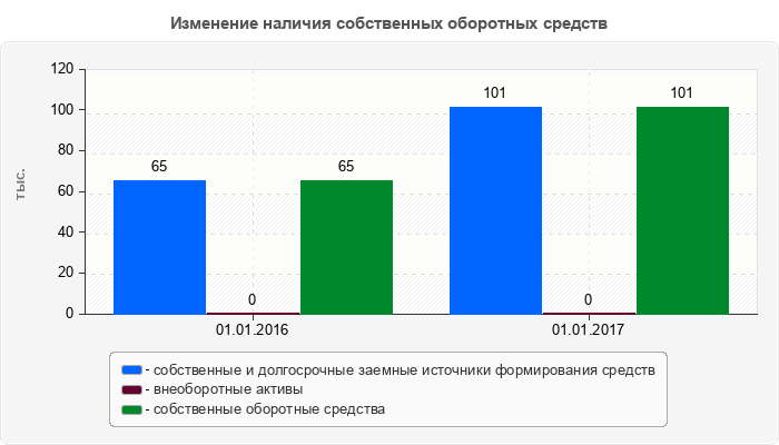 Изменение наличия собственных оборотных средств