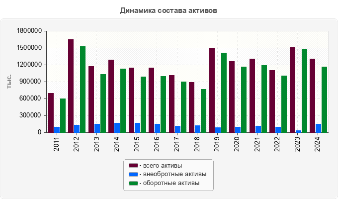 Динамика состава активов