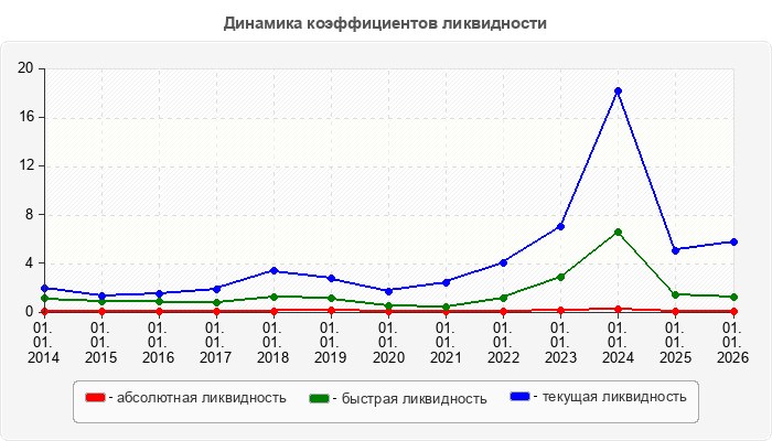 Динамика коэффициентов ликвидности