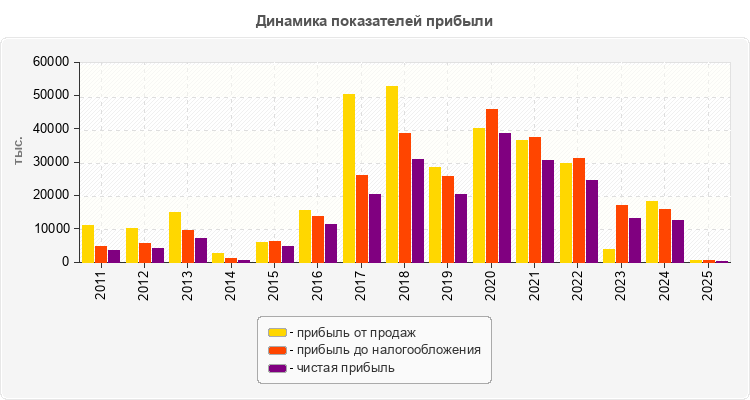 Динамика показателей прибыли