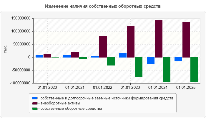 Изменение наличия собственных оборотных средств