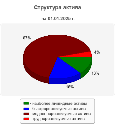 Структура актива