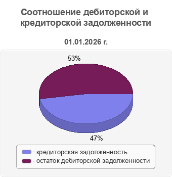 Соотношение дебиторской и кредиторской задолженности