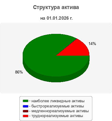 Структура актива
