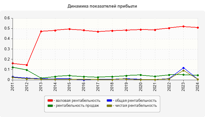 Динамика показателей прибыли
