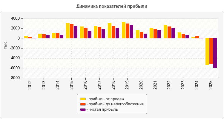 Динамика показателей прибыли