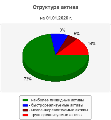 Структура актива