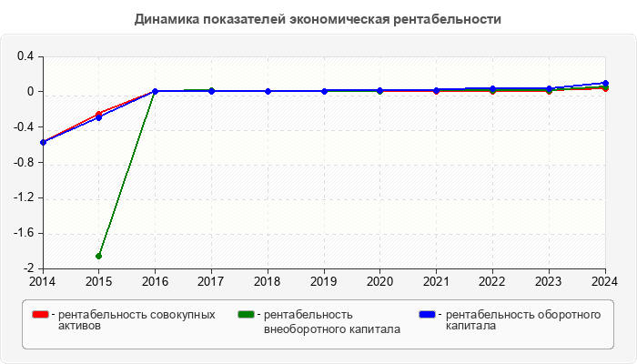 Динамика показателей экономическая рентабельности